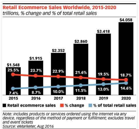 E-commerce booming This is the Industry to watch