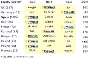 Ryanair dominates in Europe