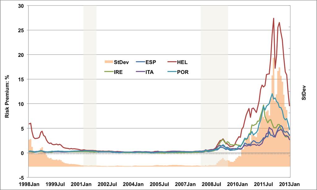 Prelimaries/History Response PIIGS Risk Premia (Germany) 10Y & What to make of the