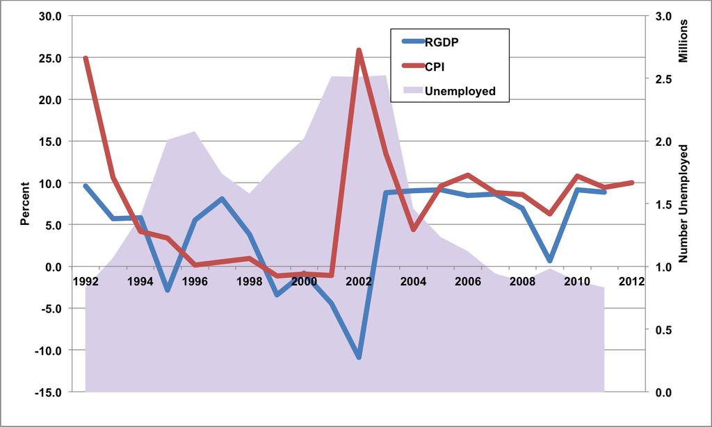 Argentina Argentina: Output Growth, Inflation, and Unemployed