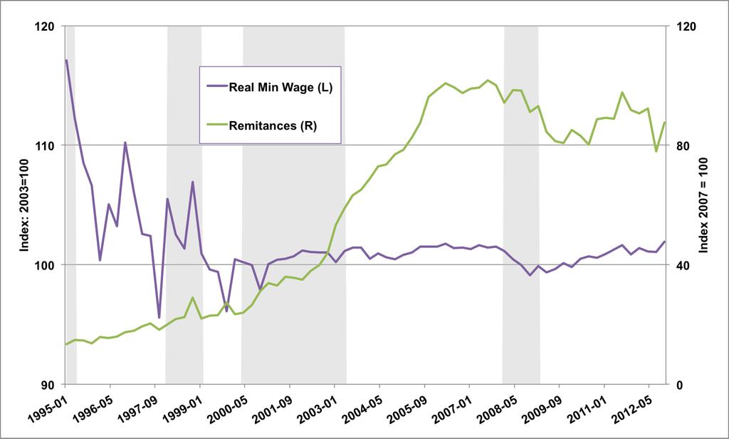 Mexico Mexico: Real Min Wage and Remittences Sonora