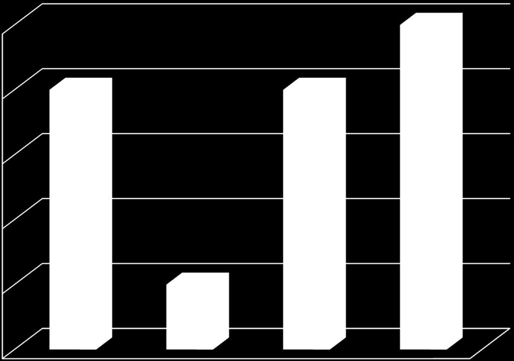 3.4 Rezultati z interpretacijo 3.4.1 Kvantitativna analiza in interpretacija vprašalnika udeleţencev glasbenih delavnic Slika 9: Struktura vzorca udeleţencev glasbenih delavnic (N = 14) 5 4 3 2 1 0