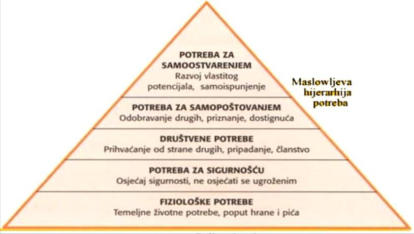 Slika br. 1. Maslowljeva piramida potreba (izvor: http://www.ivoraltaras.from.hr/documents/planinarstvo%20i%20njegov%20doprinos%20hrvatskom %20turizmu.pdf, preuzeto: 03. 09. 2016.) 1. 3.