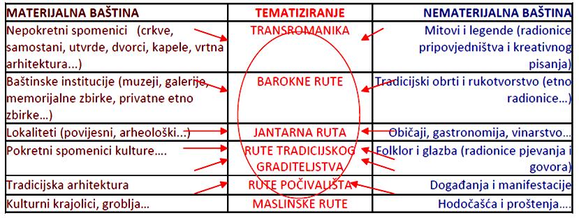 Slika br. 5. Tematiziranje kulturne rute (izvor: Androić, M., Horjan G., Klarić, V., Nevidal, R., (2012.
