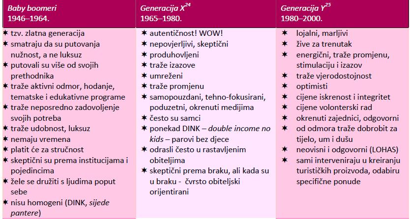 Slika br. 10. Različite generacije turista/putnika (izvor: Androić, M., Horjan G., Klarić, V., Nevidal, R., (2012.