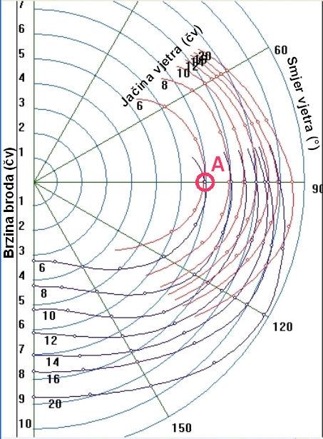 Dino Mandić: MAGISTARSKI RAD Uvod Podaci prikazani u polarnom dijagramu se odnose na kutove vjetra od 0 do 80 i simetričan je u odnosu na vertikalnu os, tj.