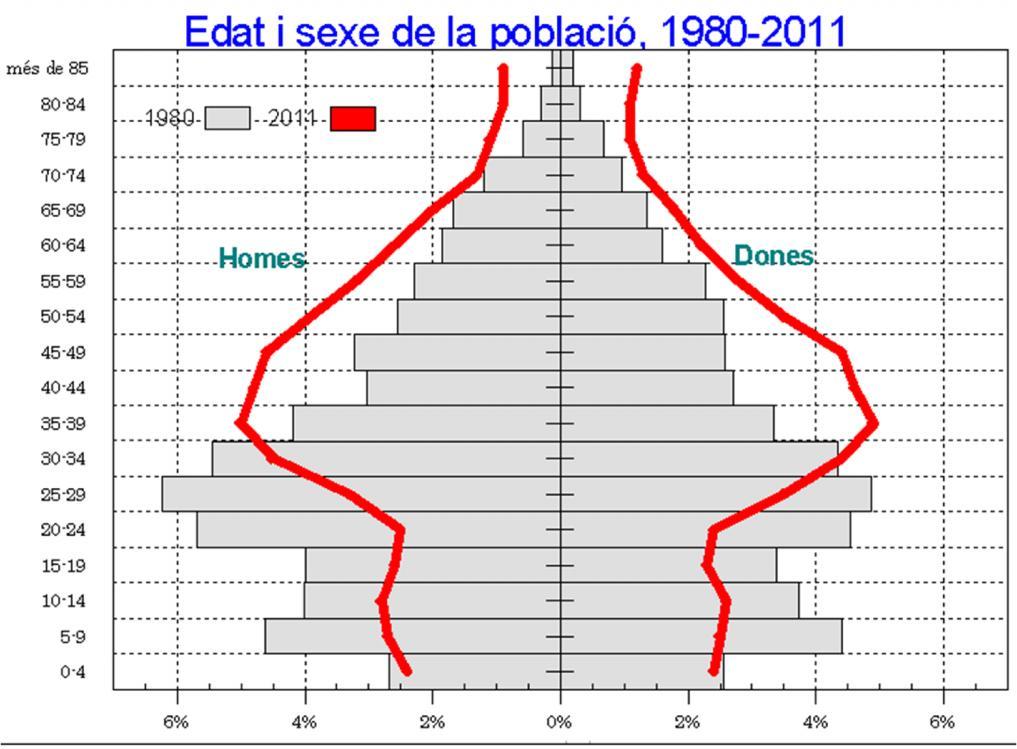 Population structure by age Aging trend Average age 39,34 years (2012) Departament d Estadística Population by age