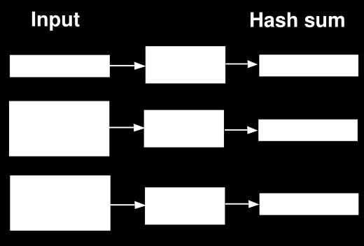 Hash funkcija od ulaza varijabilne