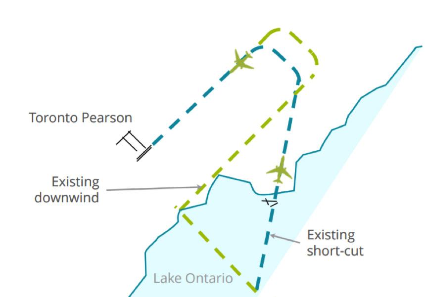 RECOMMENDATION 6A Encourage short-cuts on an ad-hoc basis, to reduce downwind usage when traffic permits NAV CANADA should continue to utilize short-cuts over Lake Ontario on an ad-hoc basis and