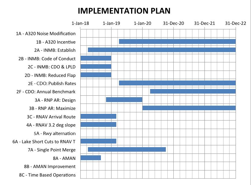 APPENDIX A Overview of Implementation Plan