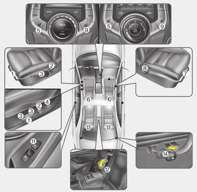 Sigurnosni sistem vašeg vozila SEDI TA TIp A TIp A TIp B Sedište vozača (1) Podešavanje sedišta napred/ nazad (2) Podešavanje ugla nagiba sedišta (3) Podešavanje sedišta, visina (4) Podupiranje