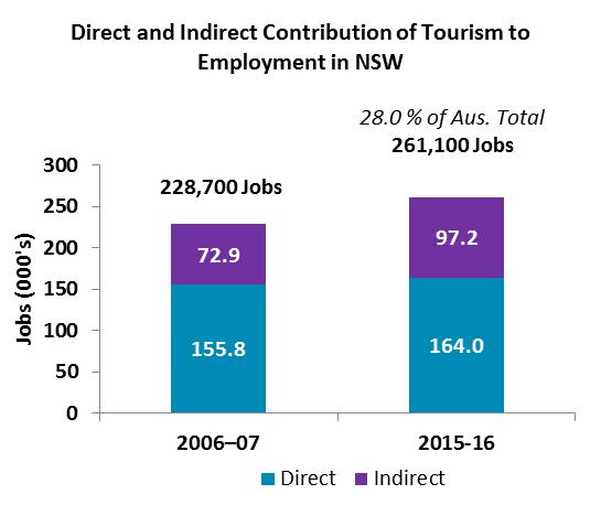NSW contributed the most to the Australian economy 28.3 per cent of national direct tourism employment, 29.3 per cent of national tourism consumption, 30.