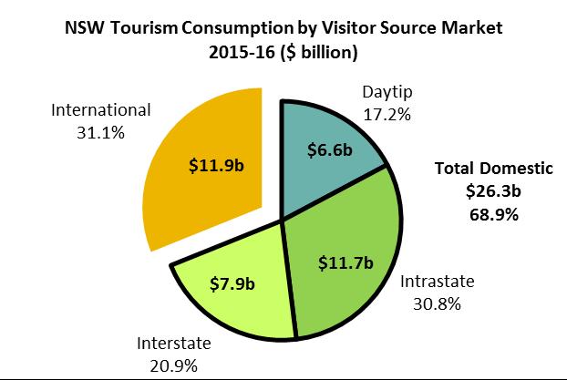 CONSUMPTION In 2015-16, tourism consumption in NSW was $38.1 billion, the highest level since 2006-07. NSW had the highest share of tourism consumption in Australia at 29.