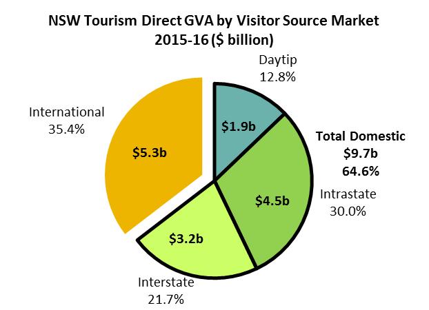 GROSS VALUE ADDED (GVA) In 2015-16, direct tourism GVA in NSW was $15.0 billion, the highest level since 2006-07. This equates to 3.0 per cent of the total NSW GVA.