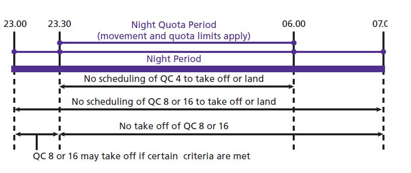 Night period (number o f hours) COMMERCIAL IN CONFIDENCE Night-time restrictions Heathrow Heathrow operates an eight-hour night-time period between 2300-0700 (local), within which there is a night