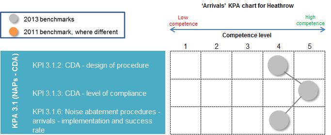 4.4 Arrivals Figure 9: Summary of Heathrow scoring arrivals Continuous Descent Approach (CDA) Heathrow Heathrow is part of a voluntary arrivals code of practice in the UK which encourages air traffic