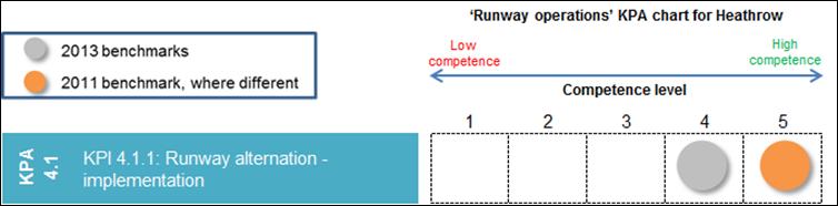 4.5 Runway Figure 10: Summary of Heathrow scoring runway An explanation for the score change in the above figure is given in section 3.2.
