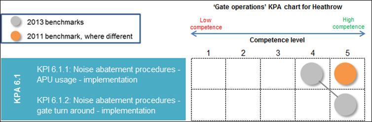 4.7 Gate operations Figure 13: Summary of Heathrow scoring gate operations An explanation for the score change in the above figure is given in section 3.2.