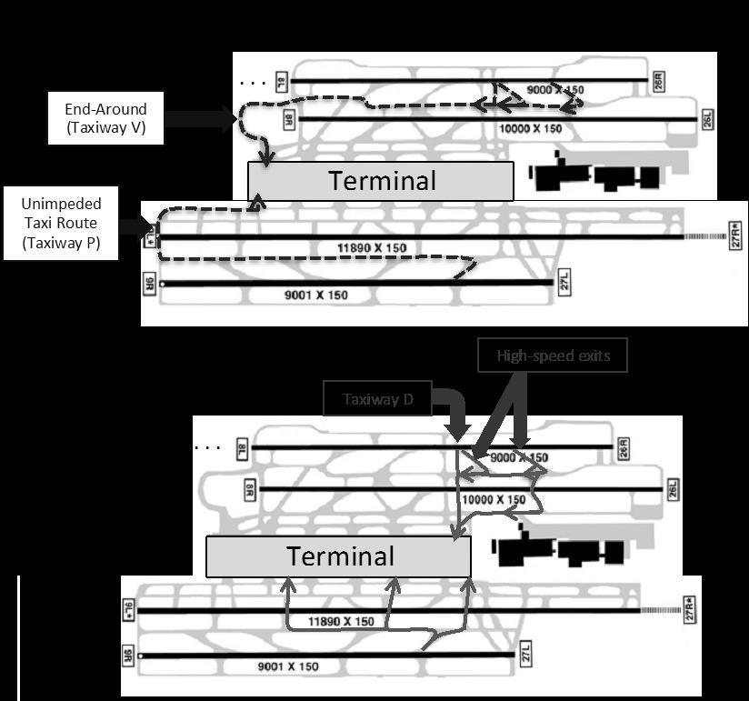 11 example, at taxiway D) and go straight to the terminal. Larger aircraft that need more runway length to slow down use the high- speed turn- offs and make a small U- turn to reach the terminal.