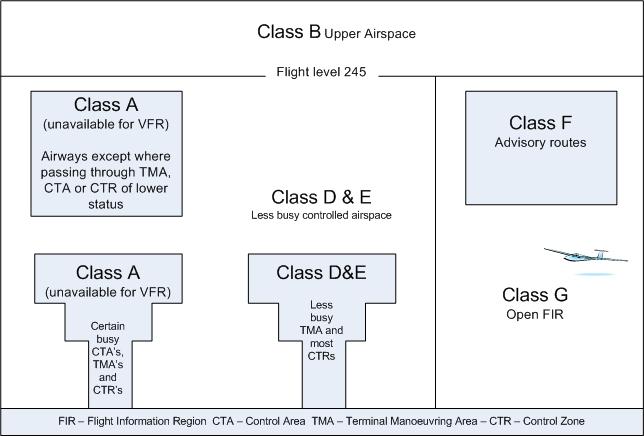 Class E is only allocated to the Scottish CTR, the Scottish TMA at or below 6,000ft and the Belfast TMA Class E is similar to Class D but does not require flight notification or ATC clearance Class E