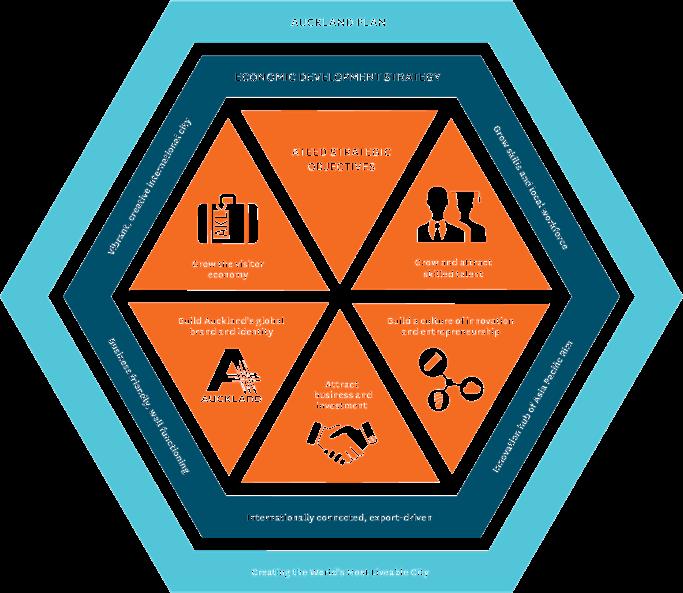 Auckland Tourism, Events and Economic Development 6 Strategic framework and focus areas ATEED s Strategic Framework (Figure 1 below), clearly articulates ATEED s role in creating the world s most