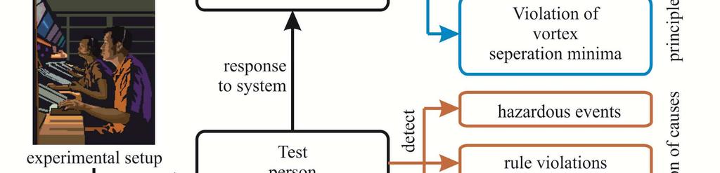 Stress Testing Procedure Hazard induction for increasing uncertainty in operations ATCOs are instructed to recognize hazards and to report them instantly Induced uncertainty