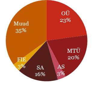 Uuringus kokku nimetatud 123 teenuseosutajast 23% on osaühingud, 20% mittetulundusühingud ja 16% sihtasutused, kellest pisut üle poole moodustavad haiglad.