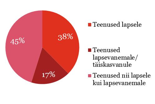 Teenused Kuivõrd Eestis ei ole kunagi varasemalt kaardistatud laste vaimse tervise teenuseid või viidud läbi teenusepõhiseid uuringuid, koostasime valdkonna ekspertide abiga esmakordselt tervikliku