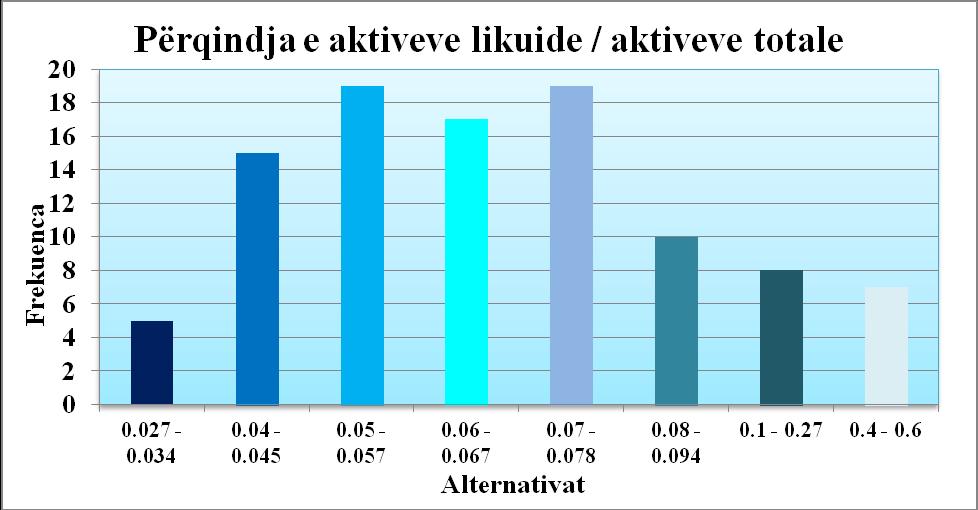 Alternativat Drejtimi i Likuiditeteve Tabela 3.4 Përqindja e aktiveve likuide ndaj aktiveve totale Përqindja e aktiveve likuide / aktiveve totale Frekuenca Përqindja 0.027-0.034 5 5% 0.04-0.