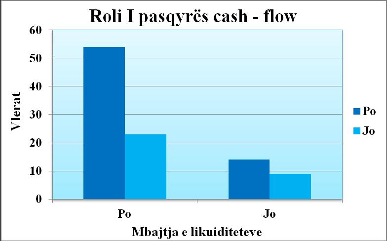 Vihet re që 70.1% e manaxherëve të pyetur mendojnë se cash flow ndikon në mbajtjen e likuiditeteve, ndërsa 29.9% mendojnë se nuk ndikon.