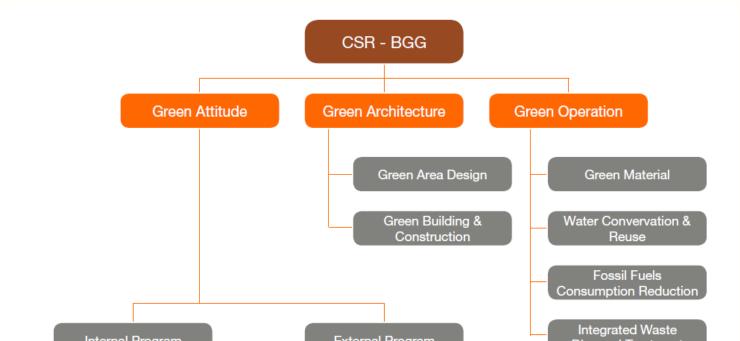 APPENDIX 1, BAKRIELAND BAKRIELAND GOES GREEN Integrated Corporate Social Responsibility Bakrieland Goes Green (BGG) is a CSR program integrating economic