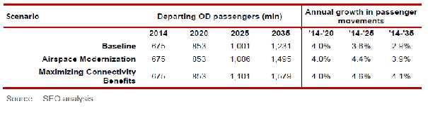Constraints bite hardest after 2025 Development in OD passenger movements