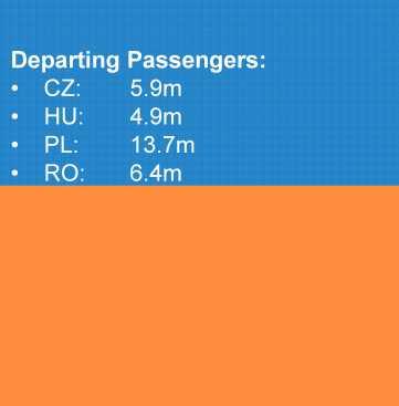 CEE aviation is a strategic economic sector Departing Passengers: CZ: 5.9m HU: 4.9m PL: 13.7m RO: 6.