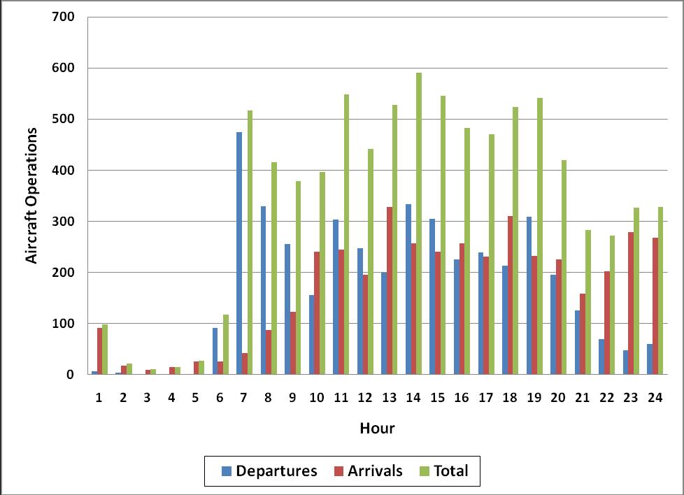 Figure 5-6 Hourly Operations (August 2010) Sources: FAA, ASPM data. Compiled by URS, 2011.