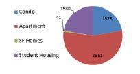 3,951 Student Housing: 1,580