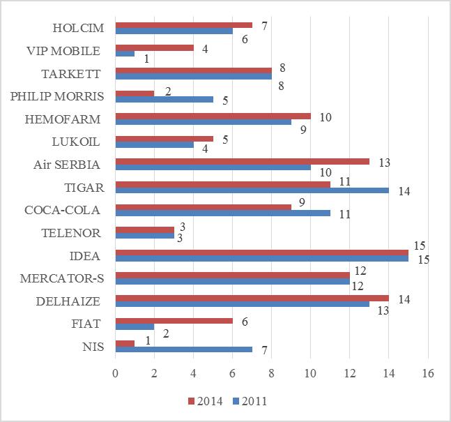 Слика 28 Рангирање анализираних мултинационалних компанија прем висини имовине по раднику 2011. и 2014.