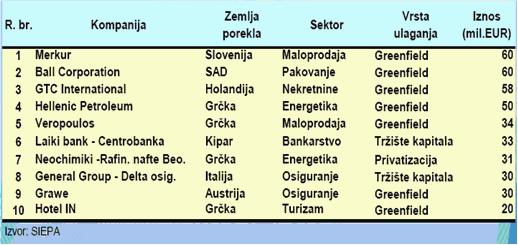 Табела 10: Преглед греенфиелд инвестиција мултинационалних компанија у привреду Србије по секторима Извор: СИЕПА,2010 Водеће светске мултинационалне компаније као што су Ball Corporation, Hellenic