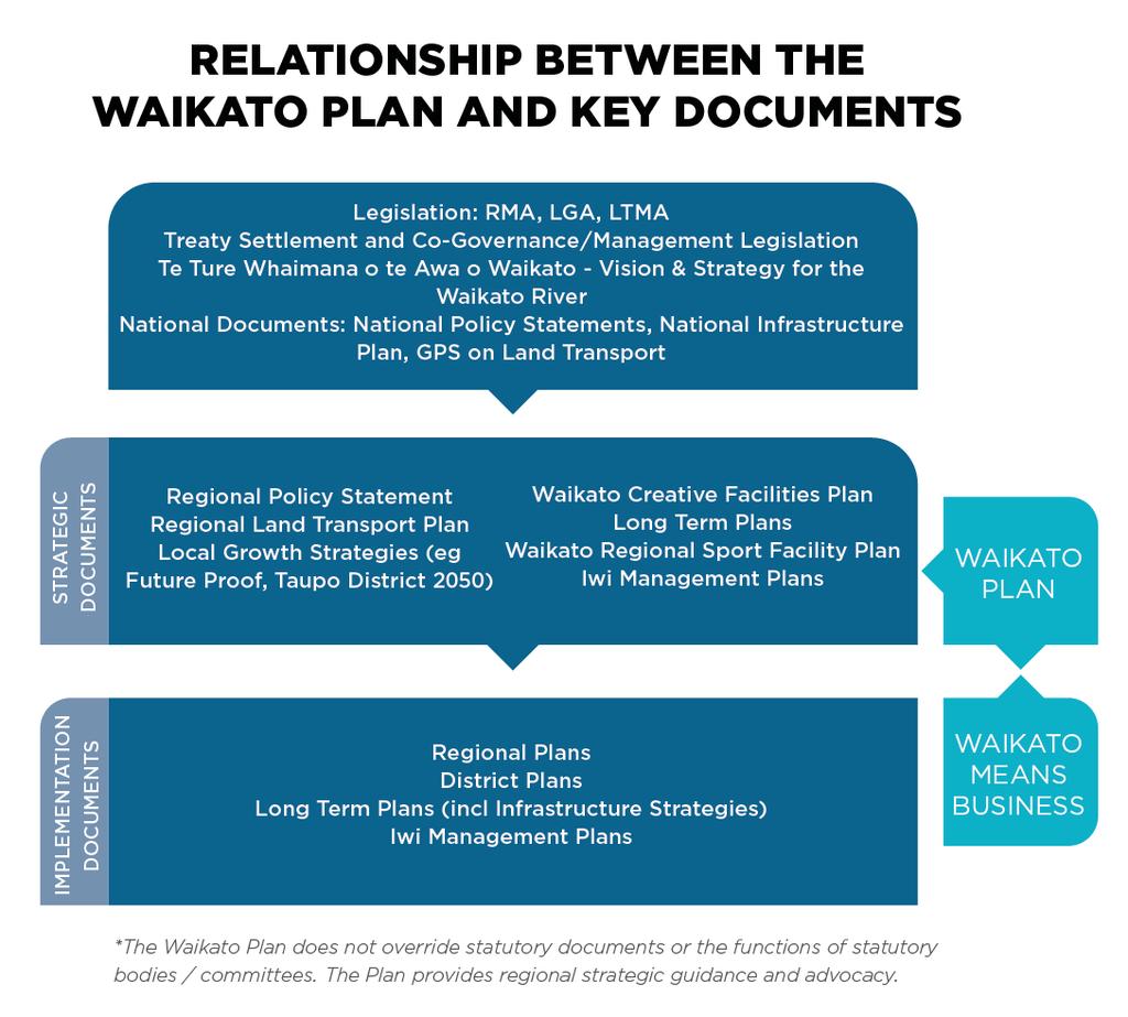 Figure 1: How the Waikato Plan fits with Waikato Means Business/Waikato Story plus its relationship