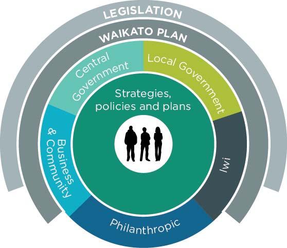 Success Factors Ngā wāhanga momoho There are three critical success factors for the Waikato Plan implementation, monitoring and review. Implementation Just writing a plan is not enough.