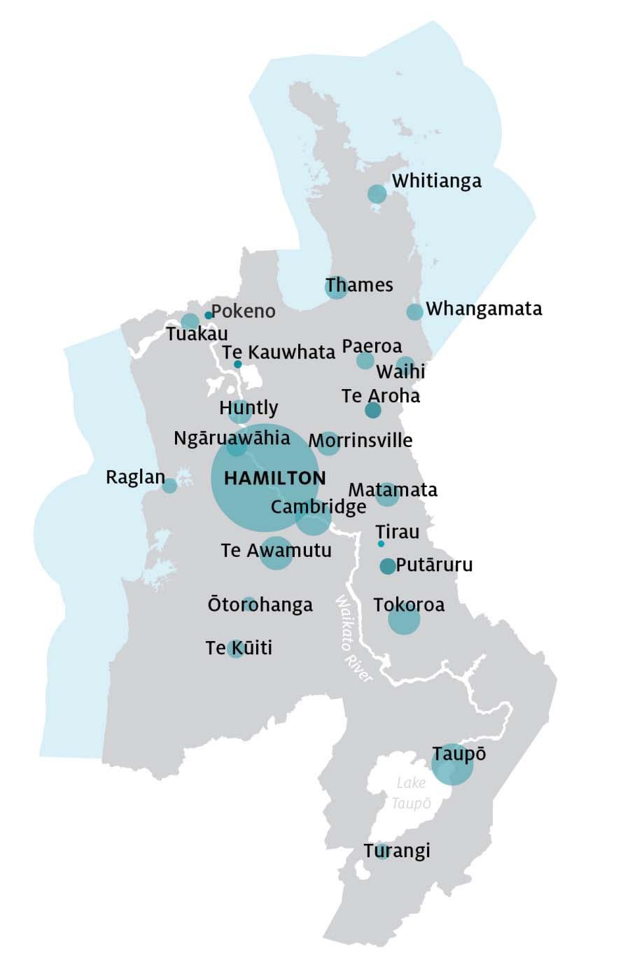 Hamilton City has a population of 156,800, and increased its share of the regional population from 29 per cent in 1986 to 36 per cent in 2015.