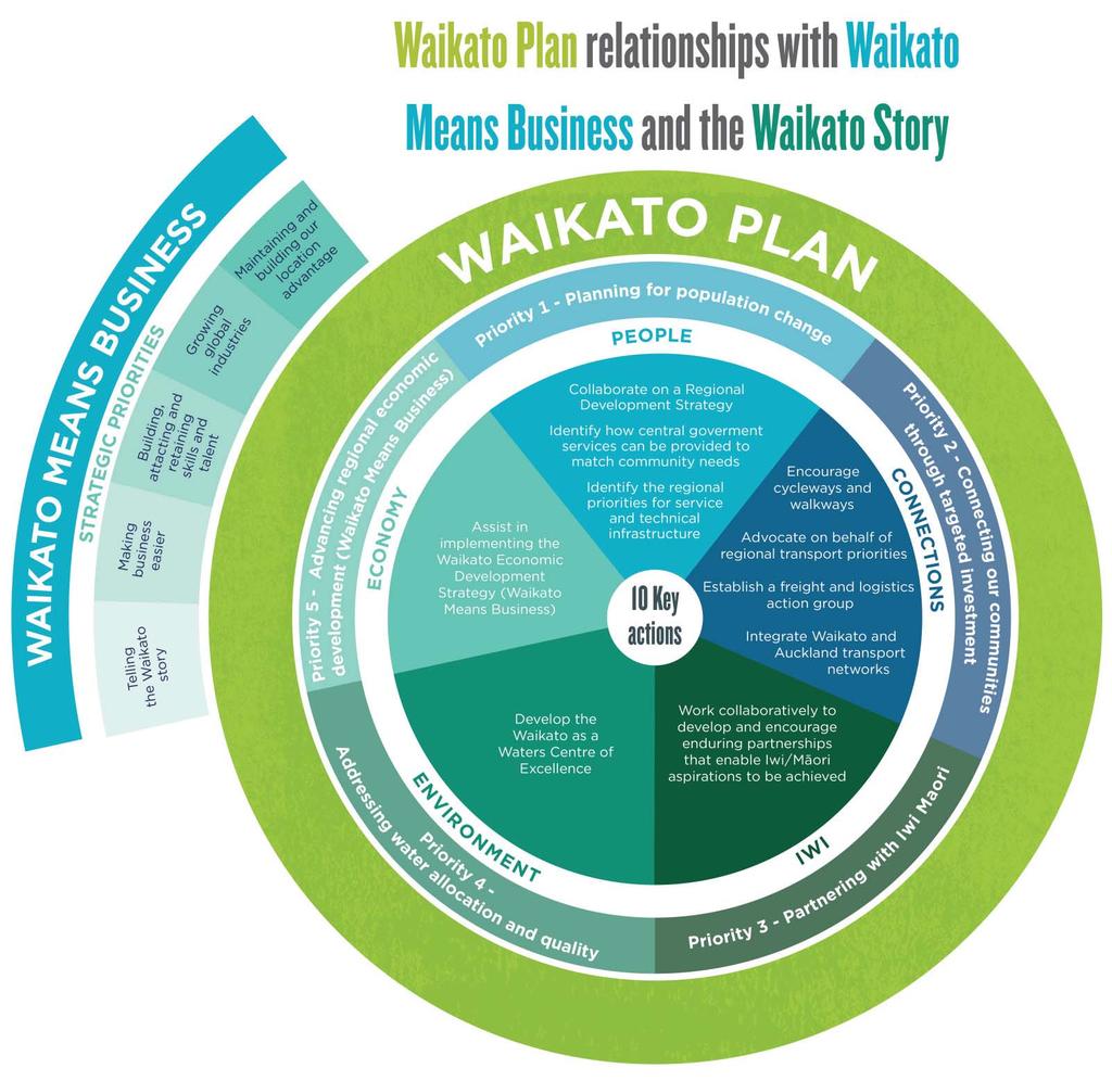 Figure 8: Waikato Plan relationships with the