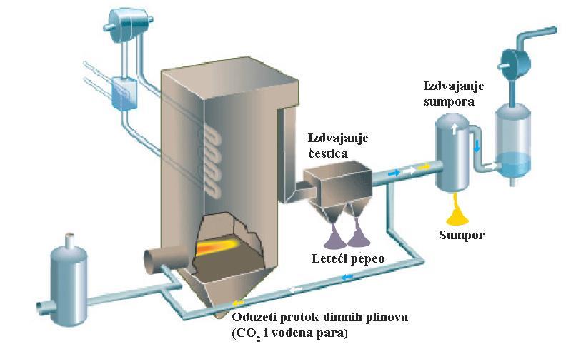 Slika 15. Čišćenje dimnih plinova [4] Konstrukcija gorionika ovisi o brzini plamena goriva u kisiku.