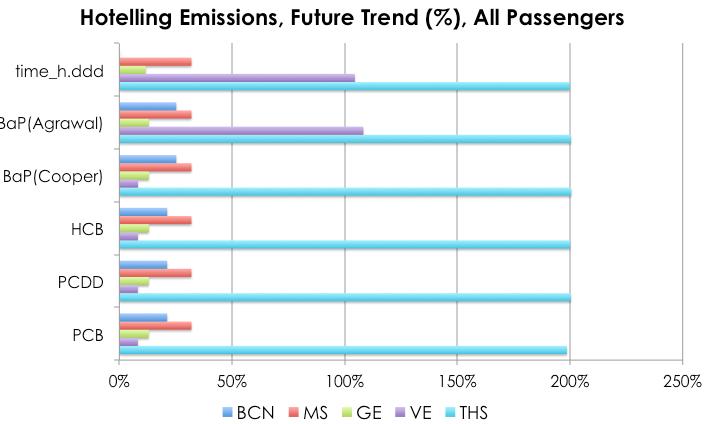 Hotelling Emissions, Future Trend (%), All Passengers Future-Present % variation, baseline scenarios, Hotelling All Pass CO2 CO SO2 PM