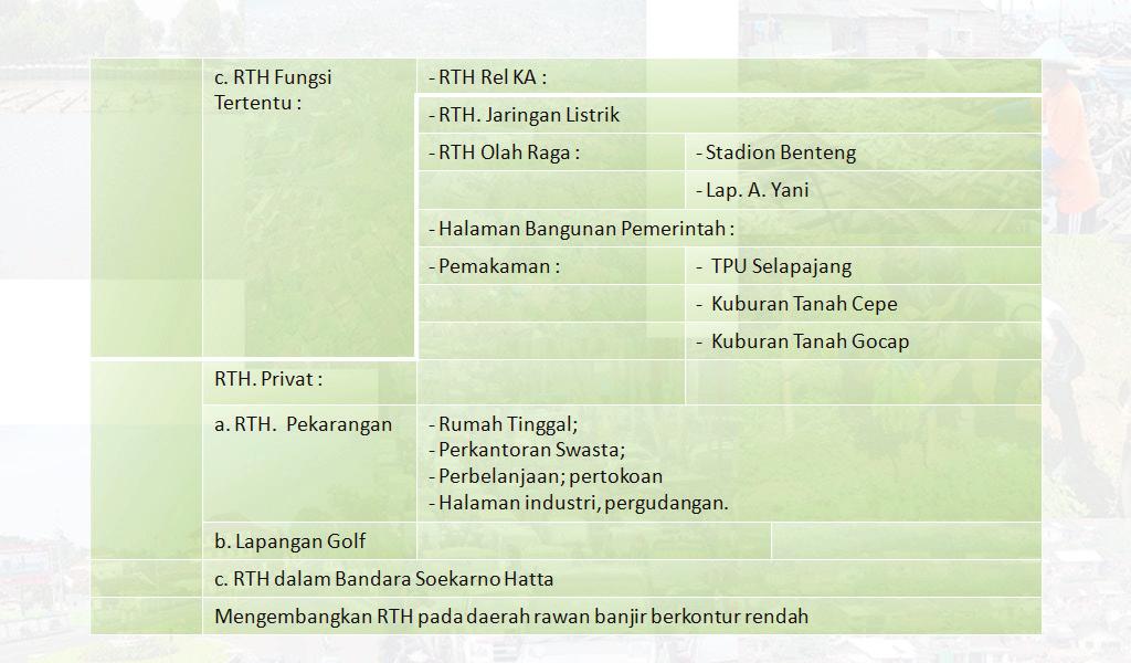 Protected Areas in Tangerang City Figure