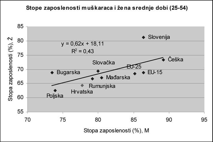 Grafi kon 6: muškog hranitelja prema obiteljima s dva hranitelja (Kerovec, 2003, 264).