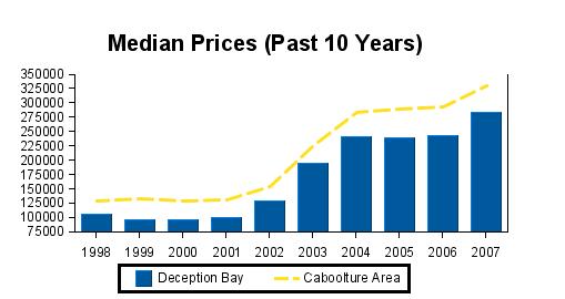 ... Deception Bay Impressive Growth In The Past 10 years!