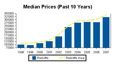 The Past 10 Years Deception Bay Median Prices For The Past 10 Years