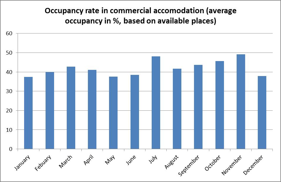 The occupancy rate in commercial accommodation throughout the year was: Figure 2.