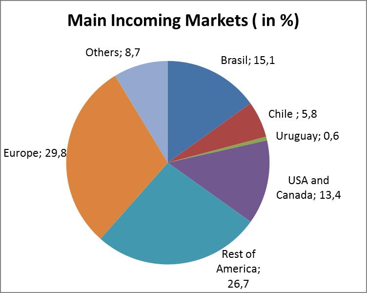EOH) The major incoming markets for Buenos Aires were Figure 2.