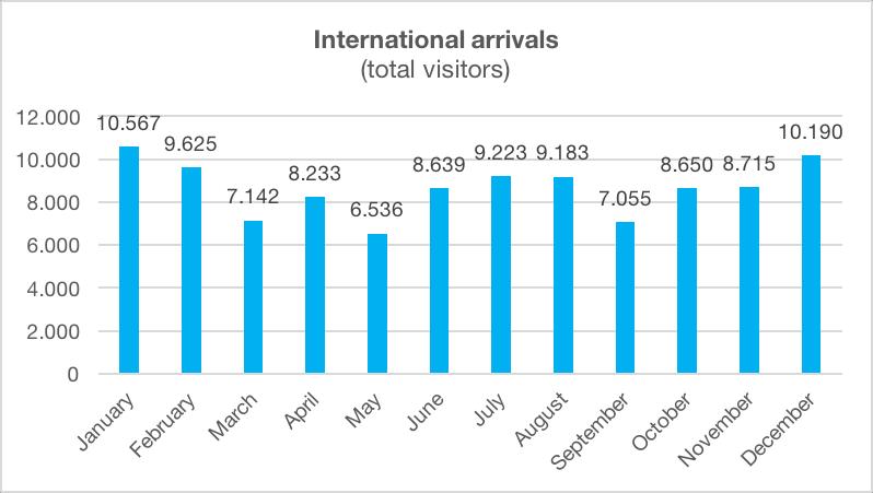 And the number of same-day visitors: Figure 2.